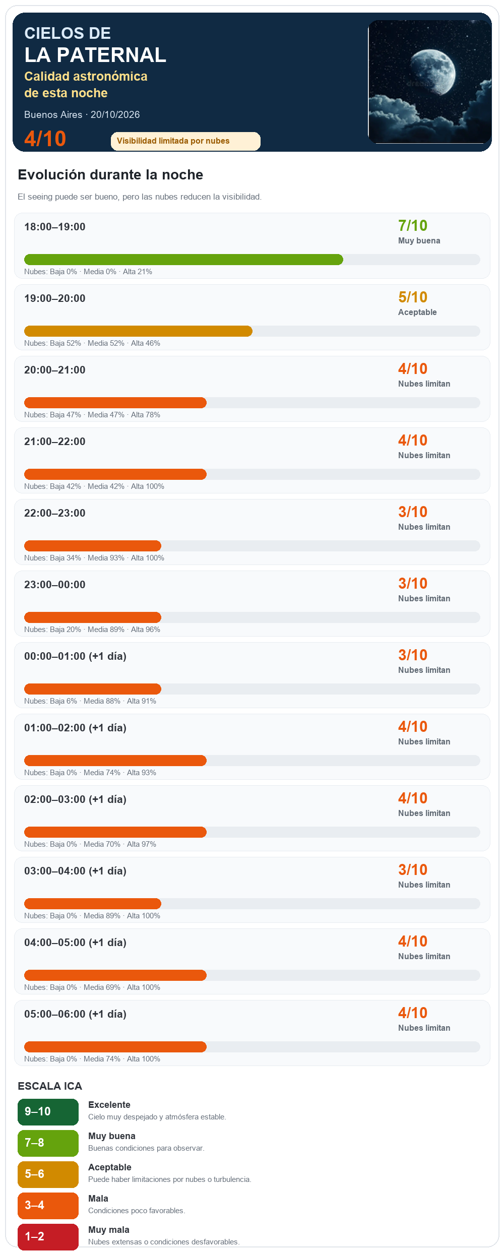 Tabla de condiciones para observación astronómica nocturna